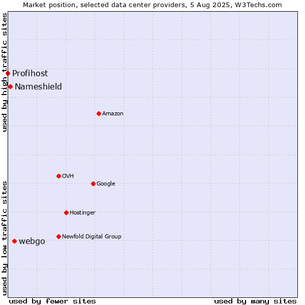 Market position of webgo vs. Nameshield vs. Profihost