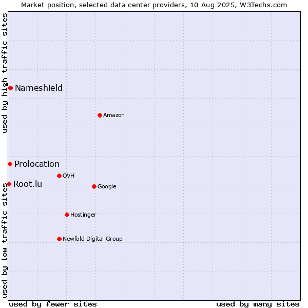 Market position of Nameshield vs. Prolocation vs. Root.lu