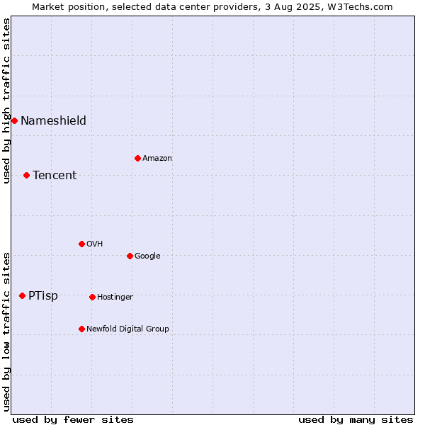 Market position of Tencent vs. PTisp vs. Nameshield