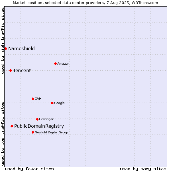 Market position of PublicDomainRegistry vs. Tencent vs. Nameshield