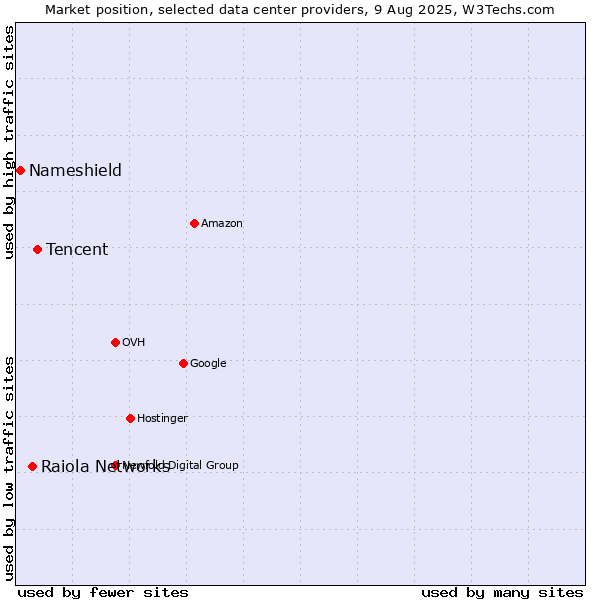 Market position of Tencent vs. Raiola Networks vs. Nameshield