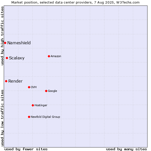 Market position of Scalaxy vs. Render vs. Nameshield