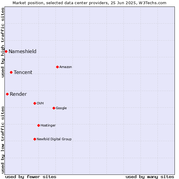 Market position of Tencent vs. Render vs. Nameshield