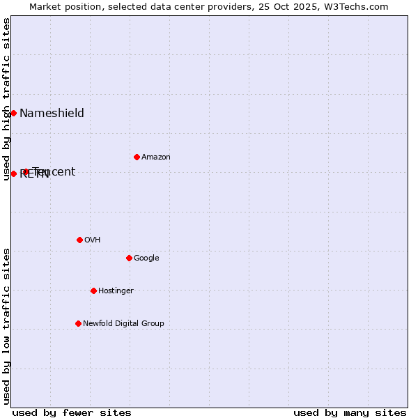 Market position of Tencent vs. Nameshield vs. RETN