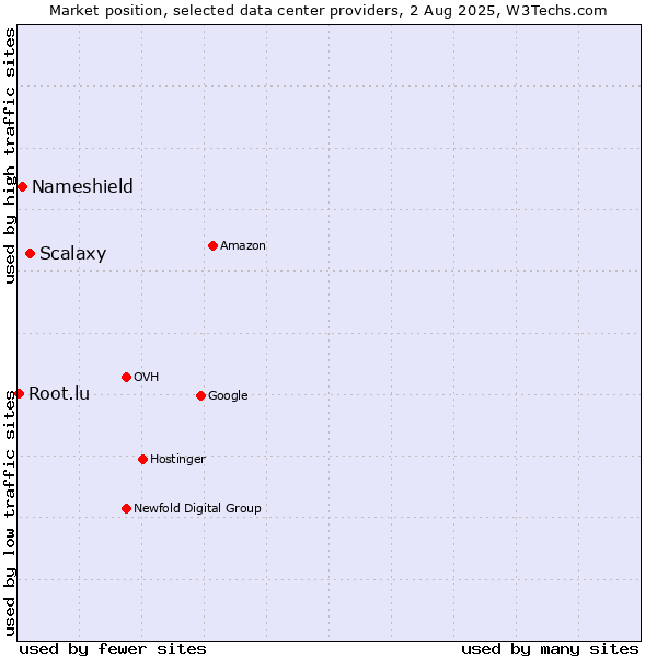 Market position of Scalaxy vs. Nameshield vs. Root.lu