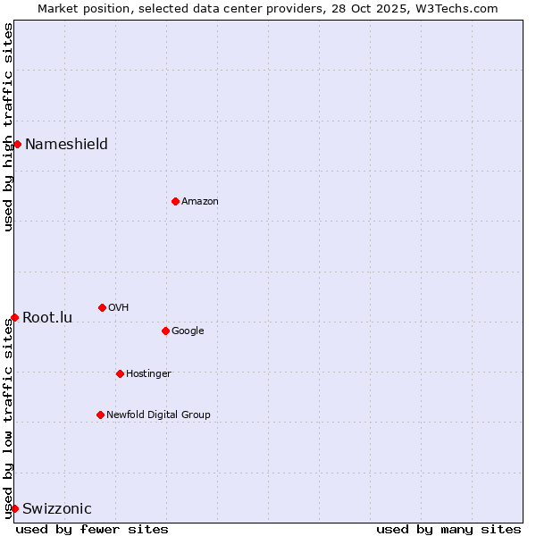 Market position of Nameshield vs. Root.lu vs. Swizzonic