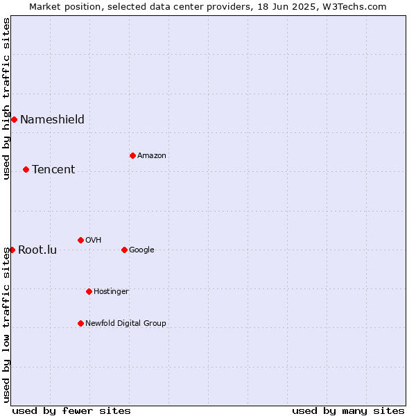 Market position of Tencent vs. Nameshield vs. Root.lu