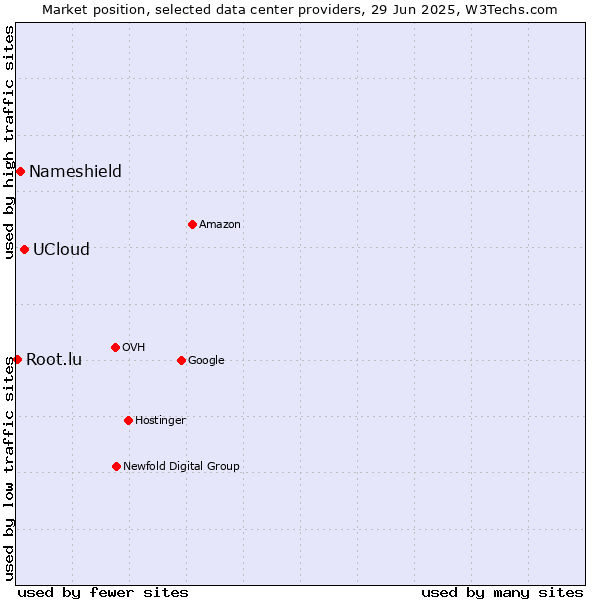 Market position of UCloud vs. Nameshield vs. Root.lu
