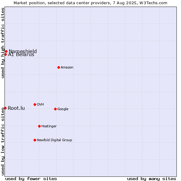 Market position of Nameshield vs. A1 Belarus vs. Root.lu