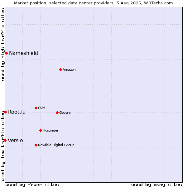 Market position of Nameshield vs. Root.lu vs. Versio