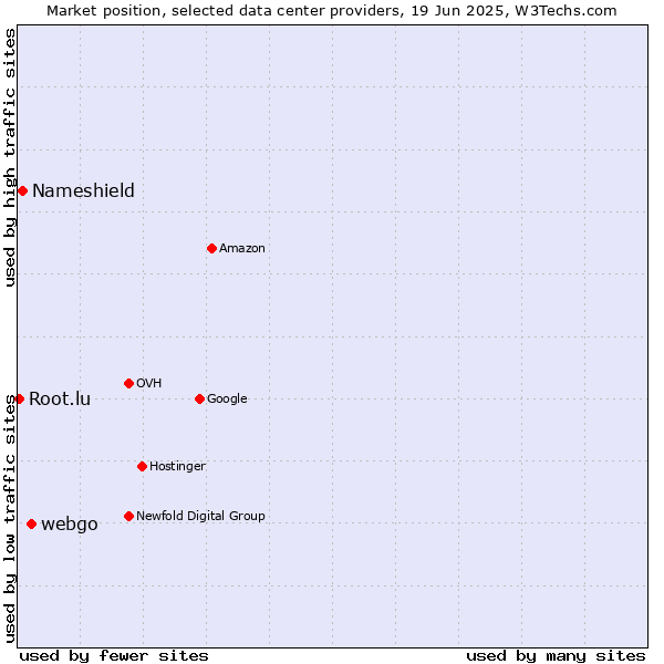 Market position of webgo vs. Nameshield vs. Root.lu