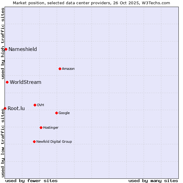 Market position of WorldStream vs. Nameshield vs. Root.lu