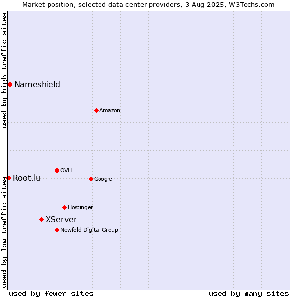 Market position of XServer vs. Nameshield vs. Root.lu