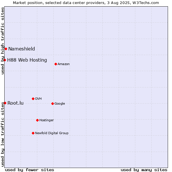 Market position of Nameshield vs. Root.lu vs. H88 Web Hosting