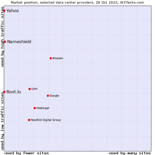 Market position of Nameshield vs. Root.lu vs. Yahoo
