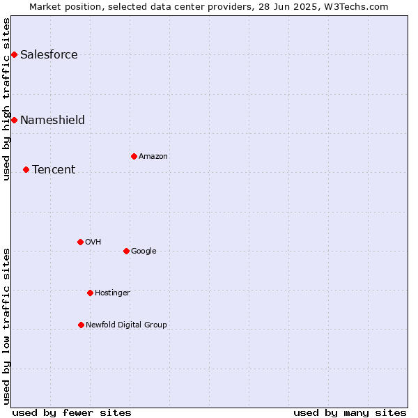 Market position of Tencent vs. Salesforce vs. Nameshield