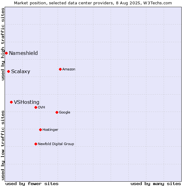 Market position of VSHosting vs. Scalaxy vs. Nameshield