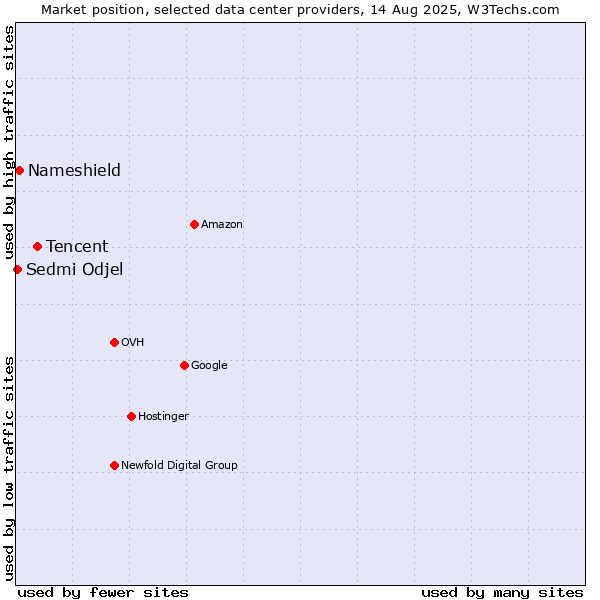 Market position of Tencent vs. Nameshield vs. Sedmi Odjel