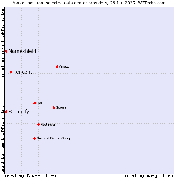 Market position of Tencent vs. Semplify vs. Nameshield