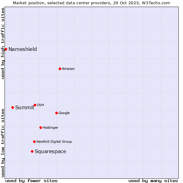 Market position of Squarespace vs. Summit vs. Nameshield