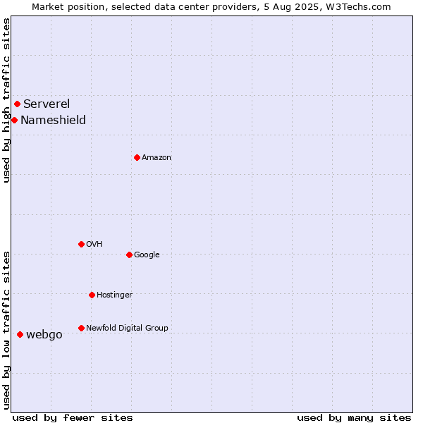 Market position of webgo vs. Serverel vs. Nameshield