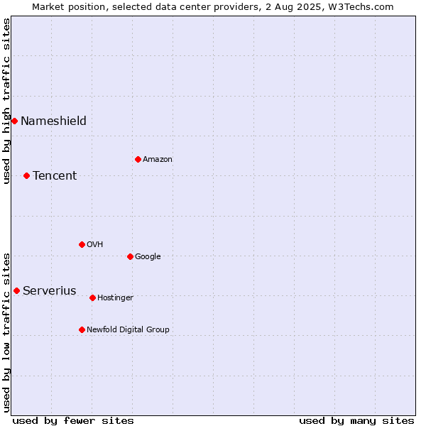 Market position of Tencent vs. Serverius vs. Nameshield