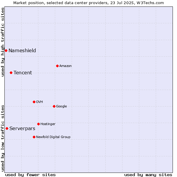 Market position of Tencent vs. Serverpars vs. Nameshield