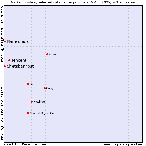 Market position of Tencent vs. Nameshield vs. Shetabanhost