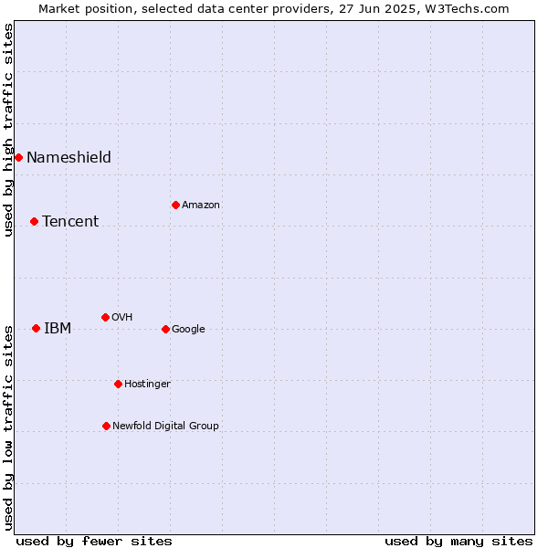 Market position of IBM vs. Tencent vs. Nameshield
