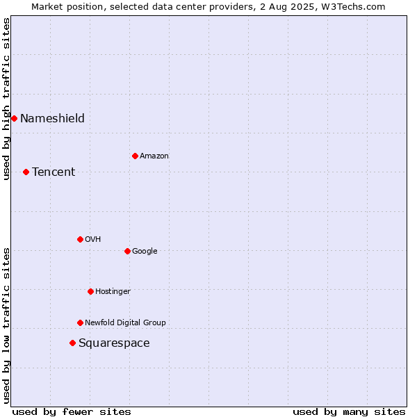 Market position of Squarespace vs. Tencent vs. Nameshield