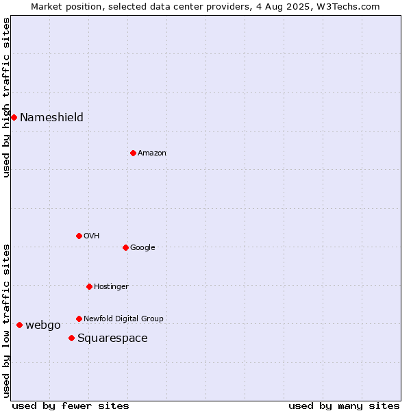 Market position of Squarespace vs. webgo vs. Nameshield