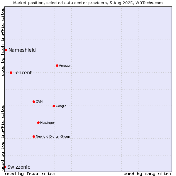 Market position of Tencent vs. Nameshield vs. Swizzonic
