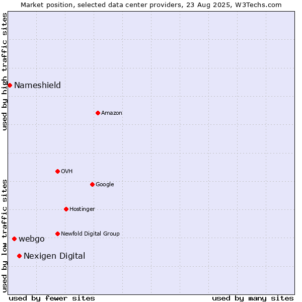 Market position of Nexigen Digital vs. webgo vs. Nameshield