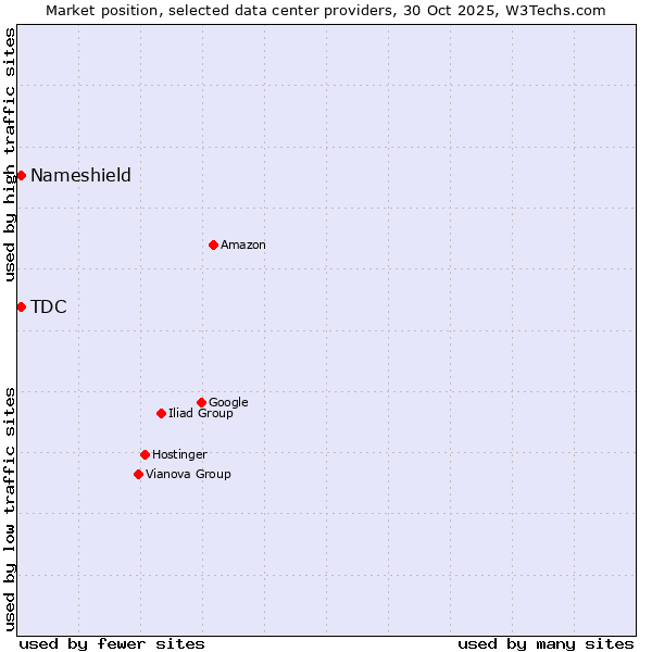 Market position of Nameshield vs. TDC