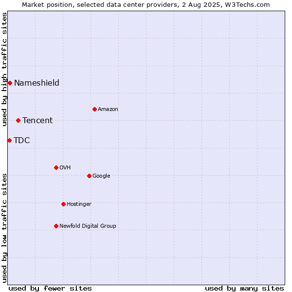 Market position of Tencent vs. Nameshield vs. TDC