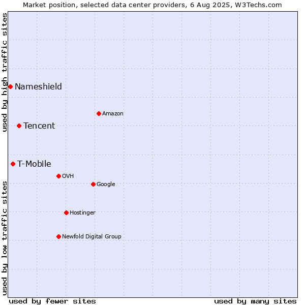 Market position of Tencent vs. T-Mobile vs. Nameshield