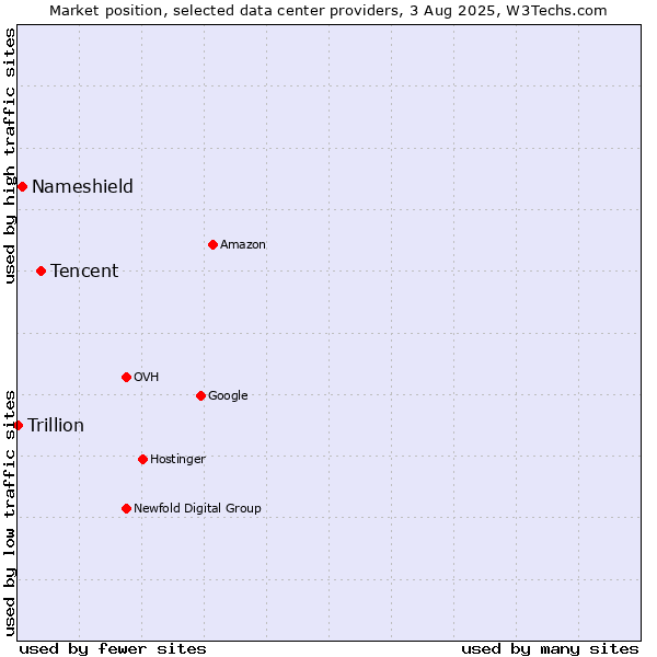Market position of Tencent vs. Nameshield vs. Trillion