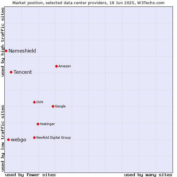 Market position of Tencent vs. webgo vs. Nameshield