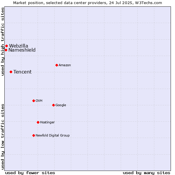 Market position of Tencent vs. Webzilla vs. Nameshield