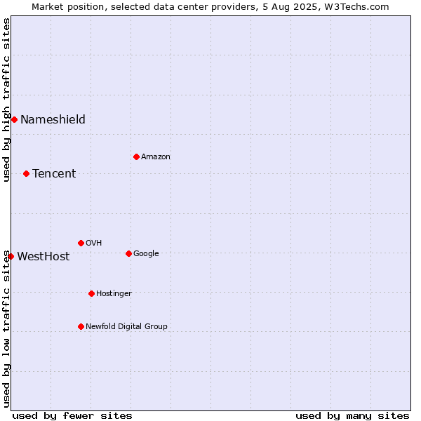 Market position of Tencent vs. Nameshield vs. WestHost