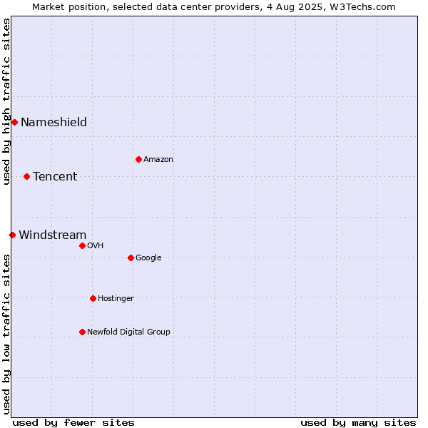 Market position of Tencent vs. Nameshield vs. Windstream