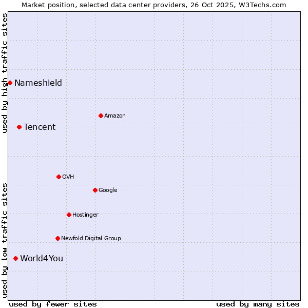 Market position of Tencent vs. World4You vs. Nameshield