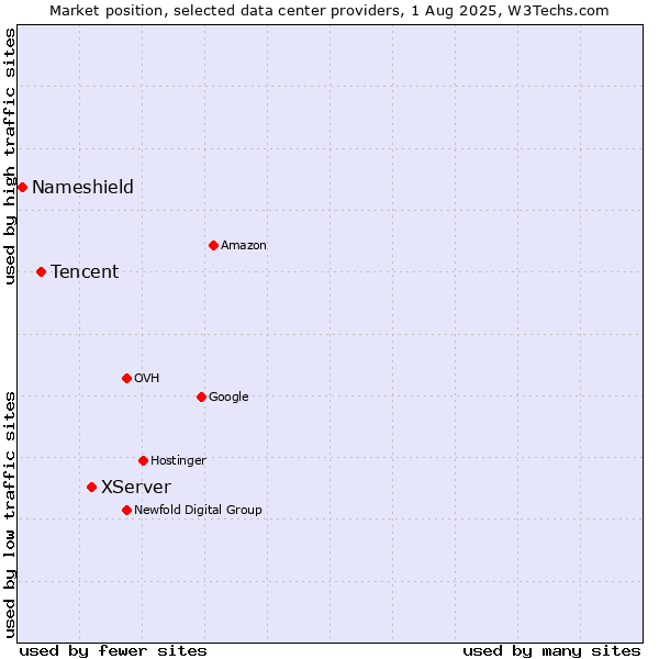 Market position of XServer vs. Tencent vs. Nameshield