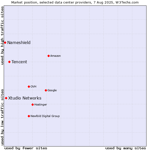 Market position of Tencent vs. Xtudio Networks vs. Nameshield