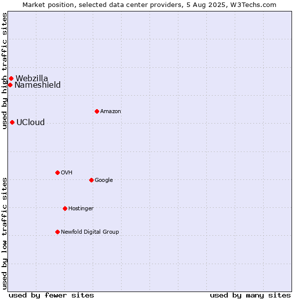 Market position of UCloud vs. Webzilla vs. Nameshield