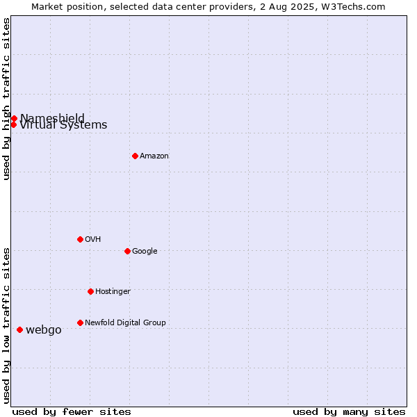 Market position of webgo vs. Nameshield vs. Virtual Systems