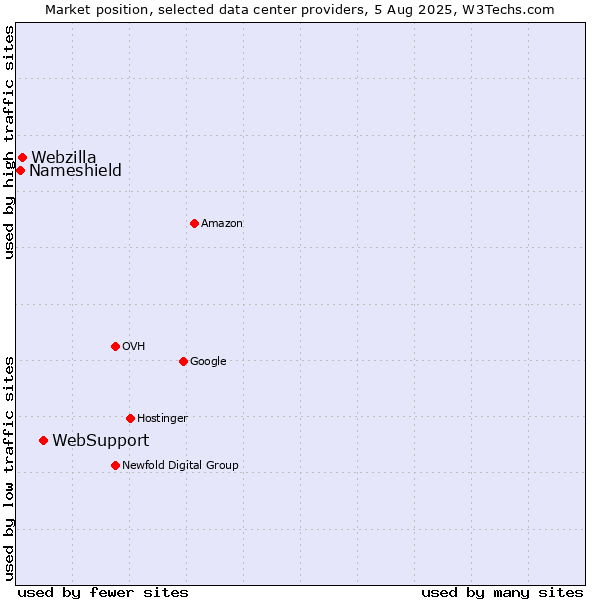 Market position of WebSupport vs. Webzilla vs. Nameshield