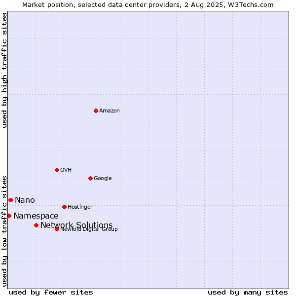 Market position of Network Solutions vs. Nano vs. Namespace