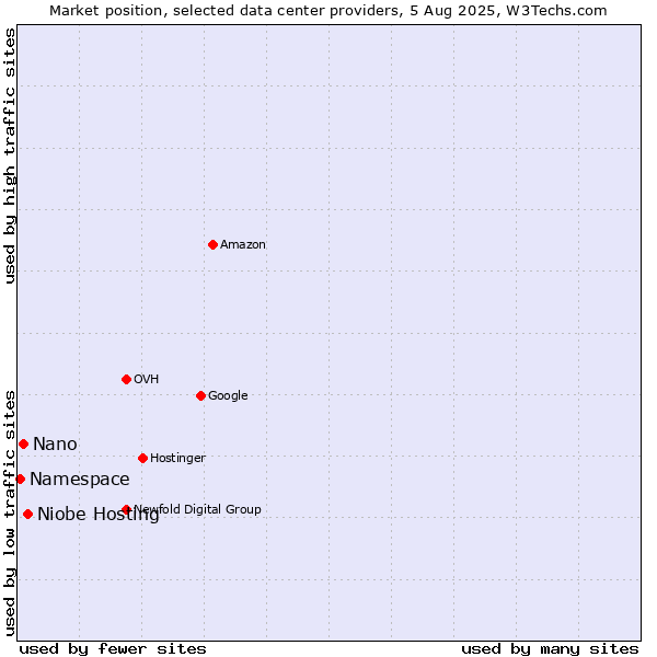 Market position of Niobe Hosting vs. Nano vs. Namespace