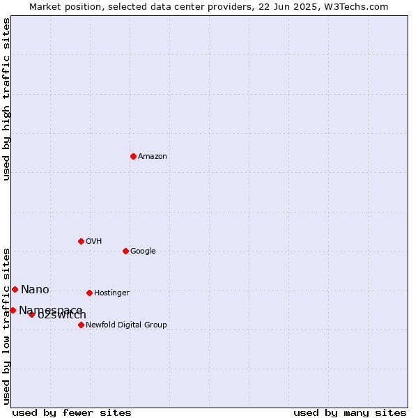 Market position of o2switch vs. Nano vs. Namespace